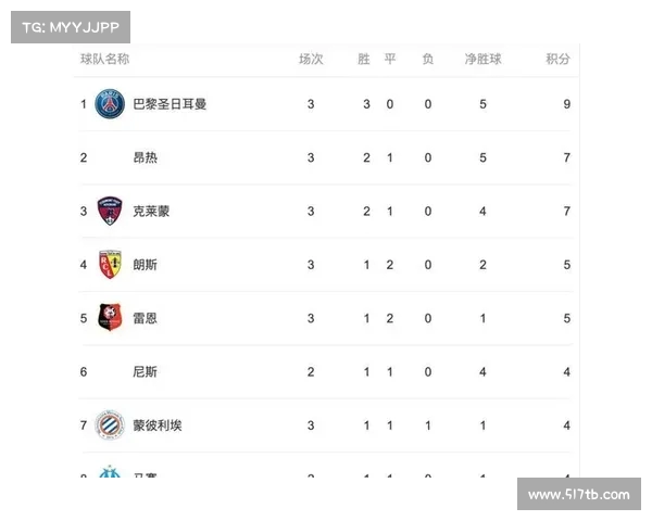 法甲积分榜最新战况分析:巴黎领跑,摩纳哥和里尔紧随其后 法甲积分榜最新战况分析:巴黎领跑,摩纳哥和里尔紧随其后